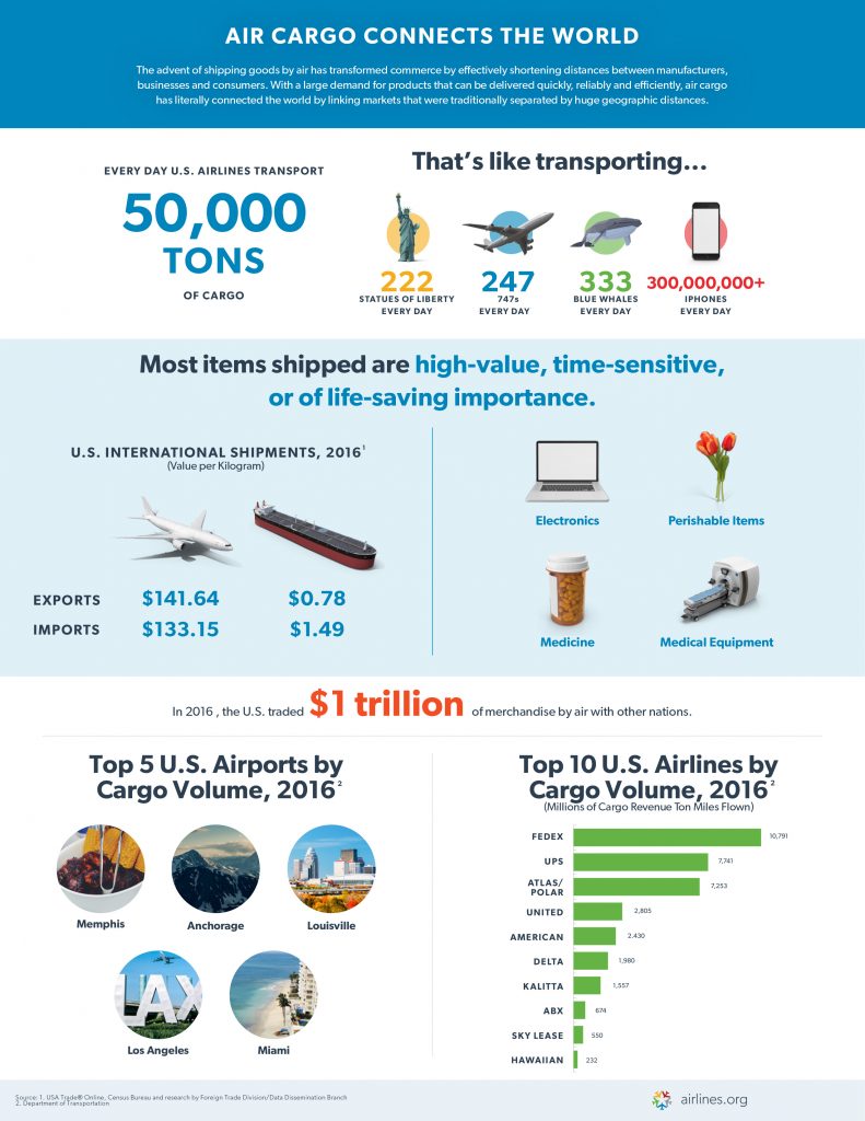 Airlines For America Air Cargo Connects the World