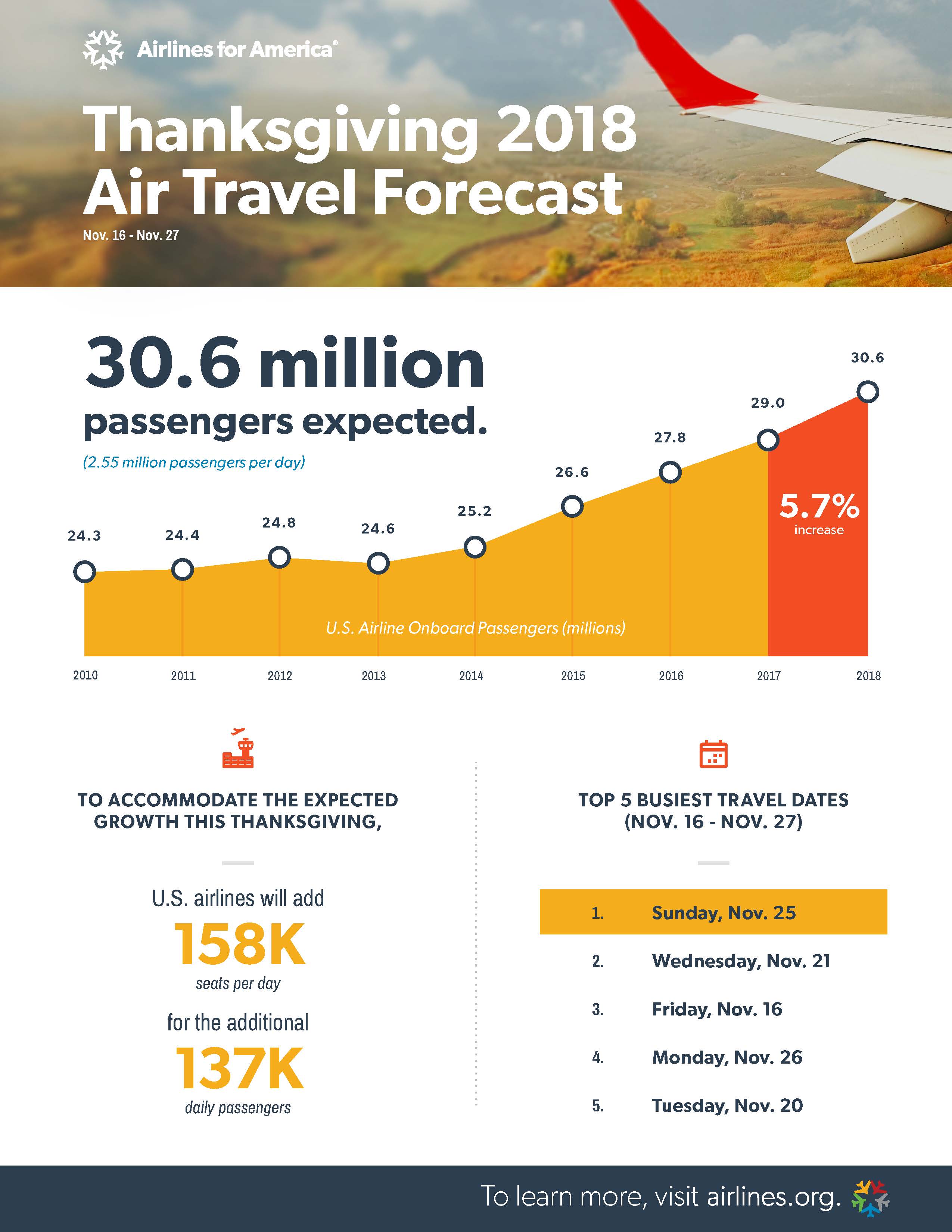 2018 Thanksgiving Air Travel Forecast Infographic Airlines For America