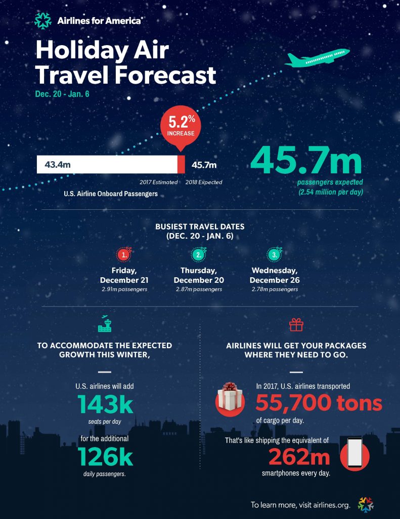 2018 Holiday Air Travel Forecast Airlines For America