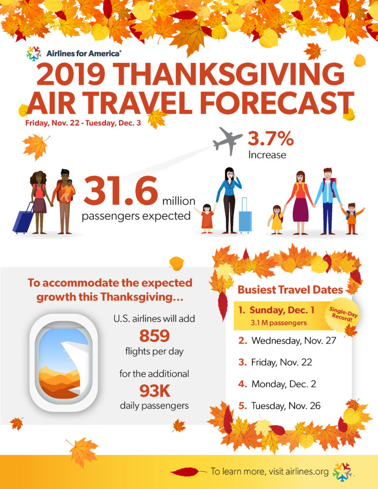 2019 Thanksgiving Air Travel Forecast Airlines For America