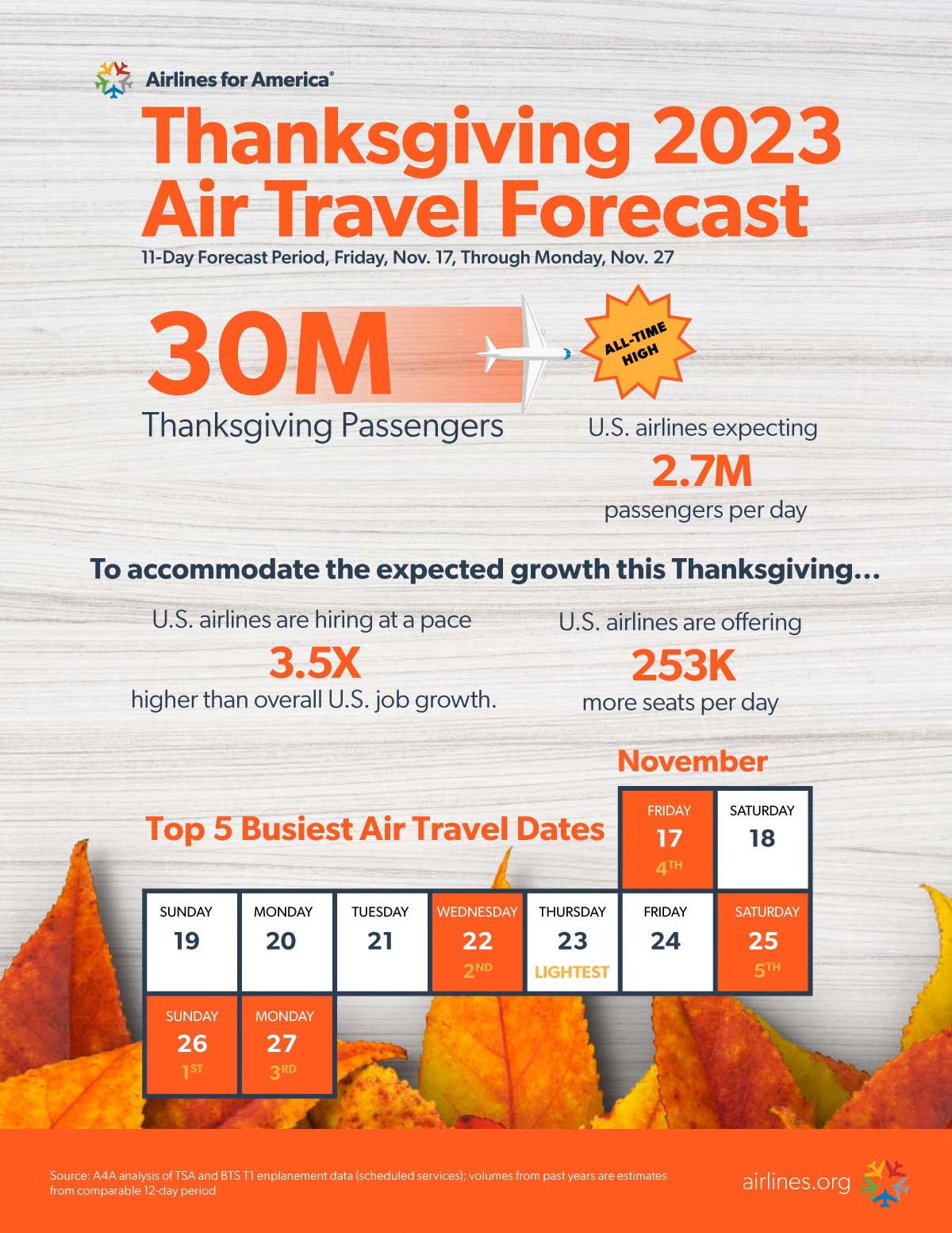 Thanksgiving Travel Statistics & Safety Tips - Infographic