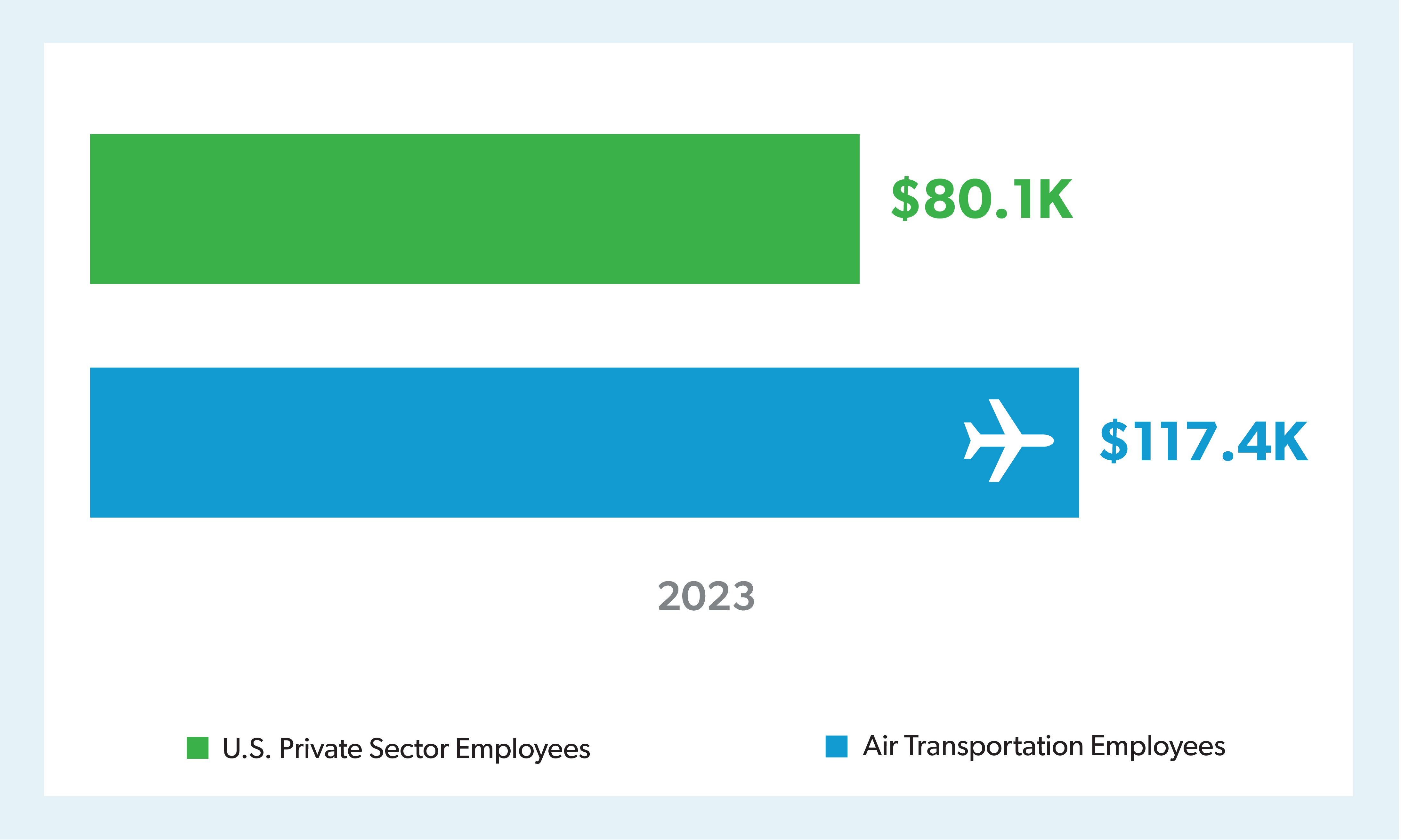 In 2023, Air Transportation Employees Earned Wages 47% Higher than the Average Private Sector Employee