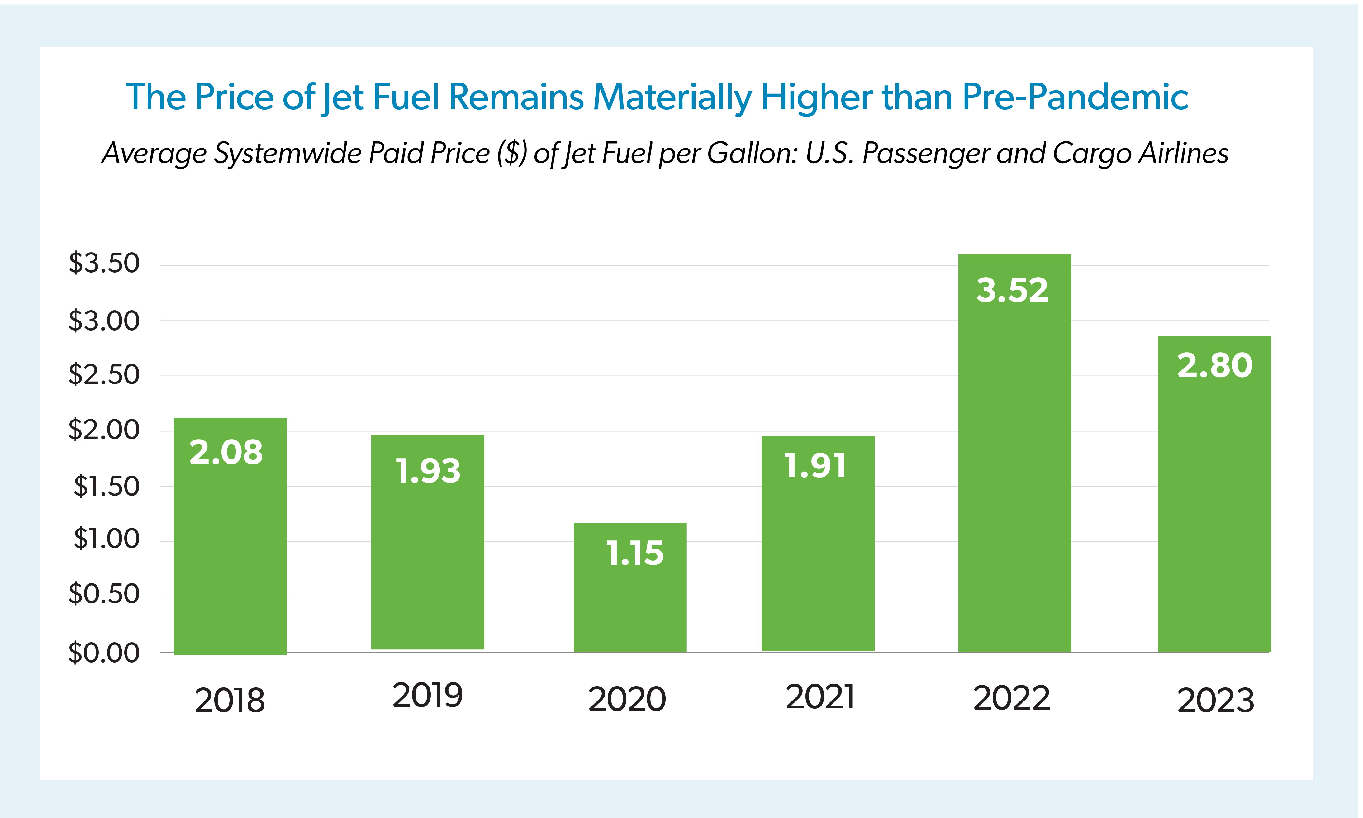 State of U.S. Aviation