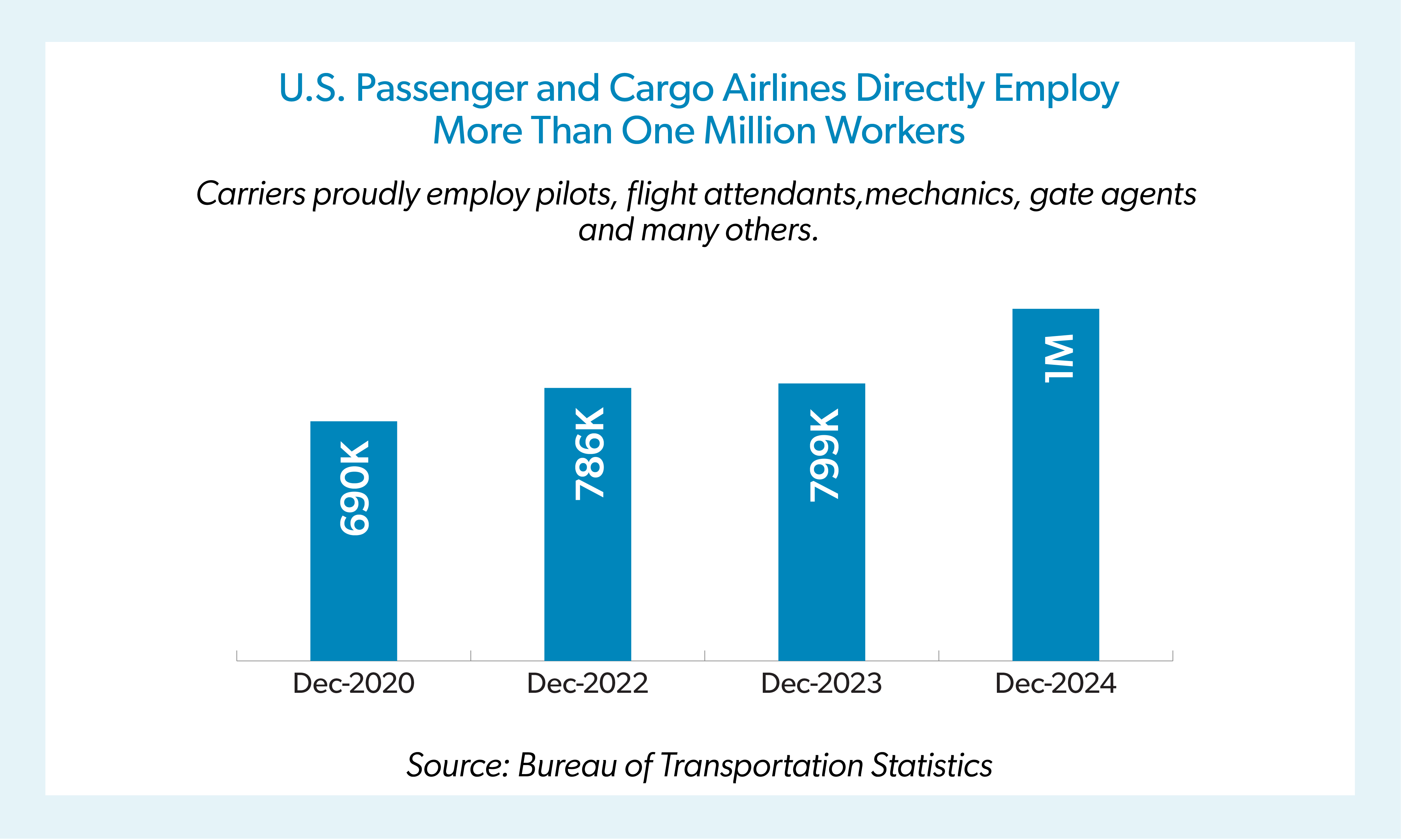 U.S. Passenger and Cargo Airlines Directly Employ More Than One Million Workers