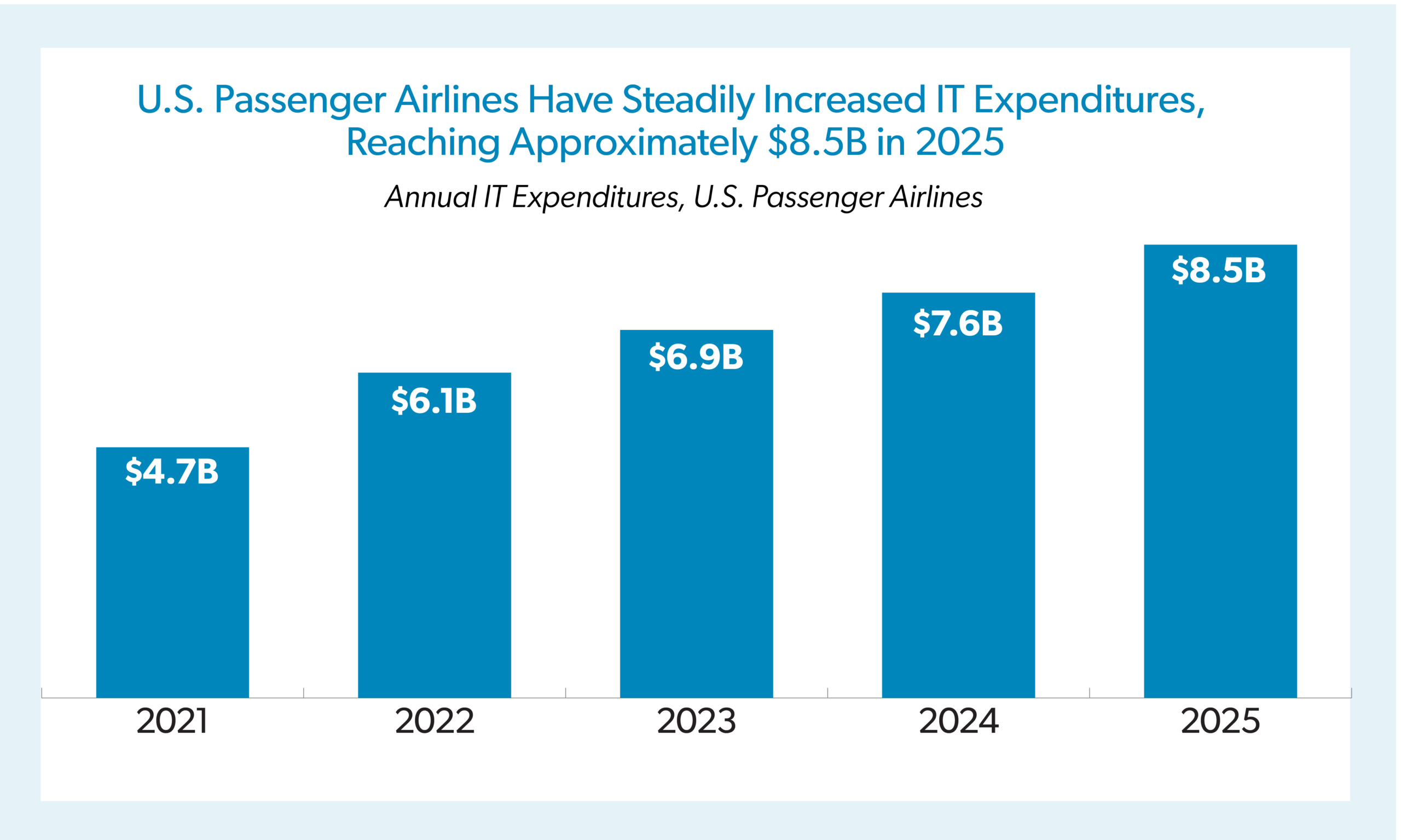 State of U.S. Aviation
