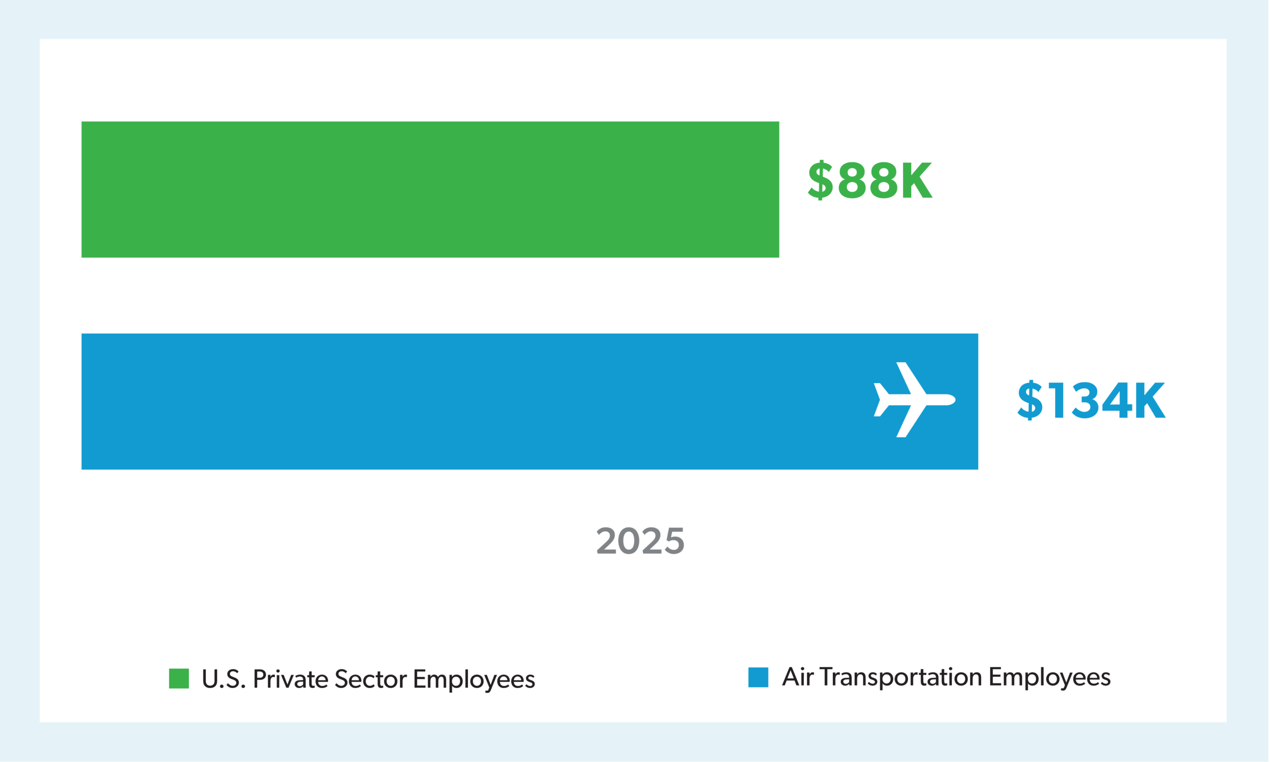 In 2025, Air Transportation Employees Earned Wages 53% Higher than the Average Private Sector Employee